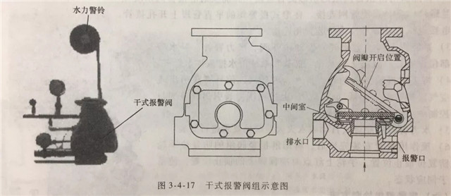報(bào)警閥組的安裝調(diào)試與檢測(cè)驗(yàn)收
