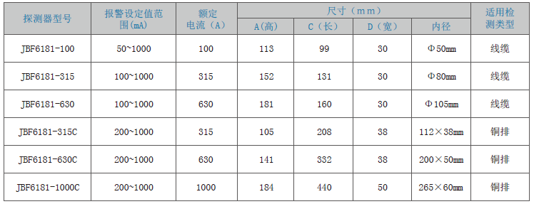 JBF6181剩余電流式<a href=http://www.aecttx.com/dianqihuozai/ target=_blank class=infotextkey>電氣火災監(jiān)控</a>探測器