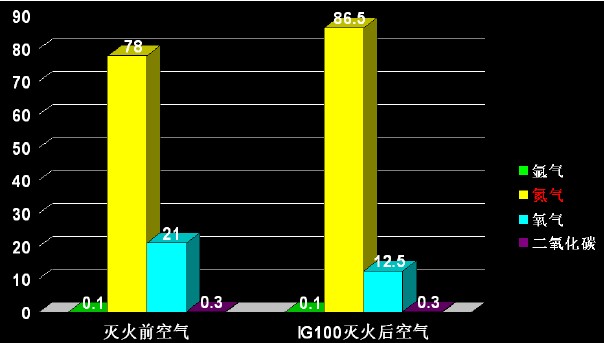 氣體滅火前后空氣比較 氣體滅火前后空氣比較
