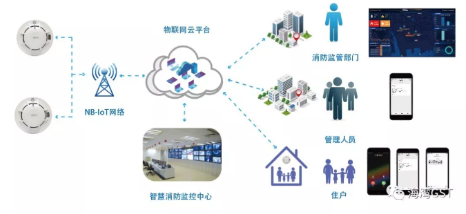 <a href=http://www.haiwan119.com target=_blank class=infotextkey>海灣</a>NB-loT感煙探測器設(shè)備多維度管理